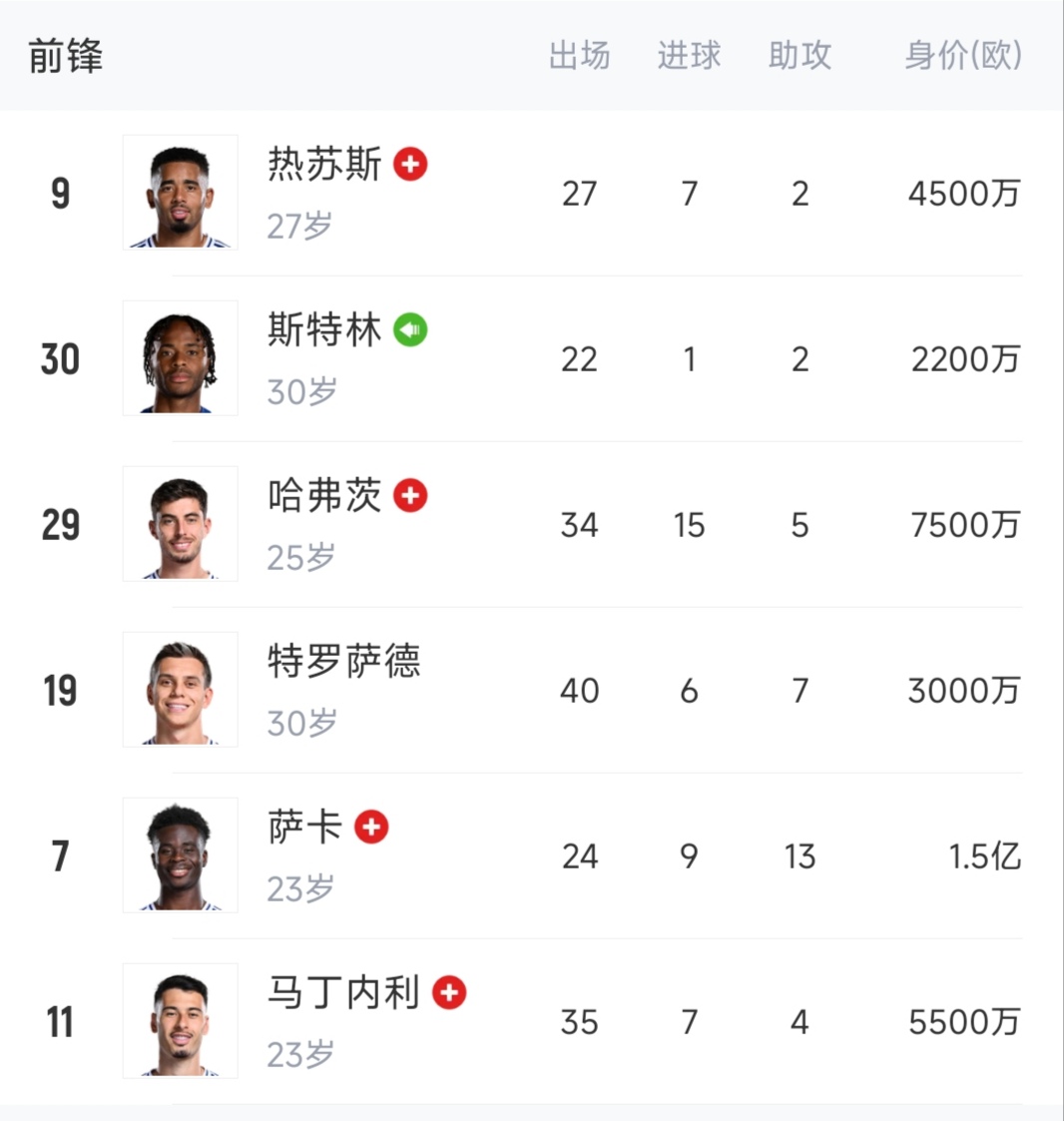 阿森纳前锋状态复苏，刷新进球纪录的简单介绍