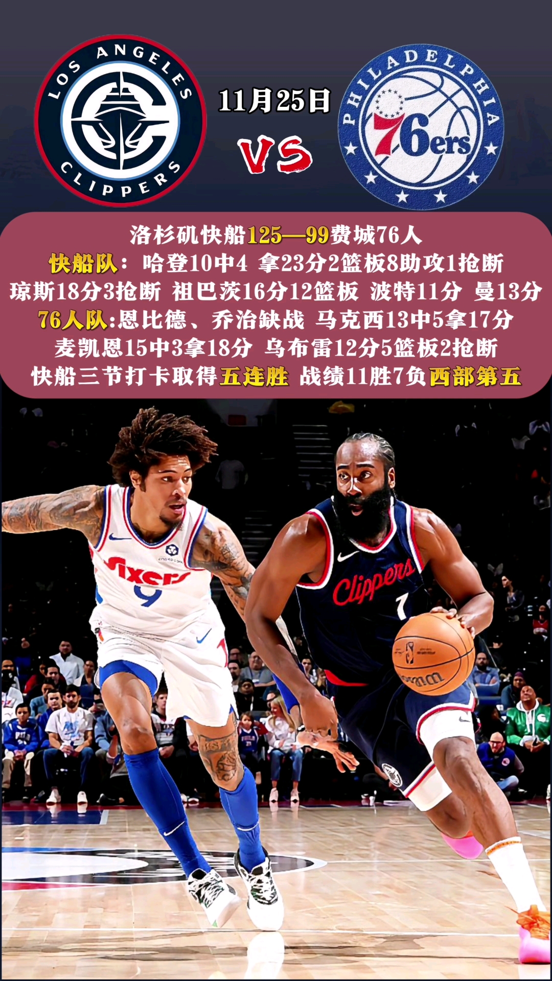 快船队成功击败湖人，结束对手八连胜，稳住西部第二的简单介绍