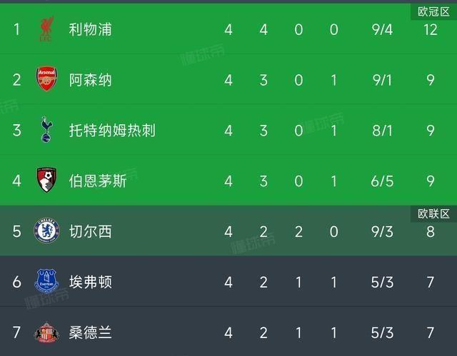 利物浦主场大胜伯恩利,保持领先优势的简单介绍 利物浦主场大胜伯恩利,保持领先优势的简单介绍